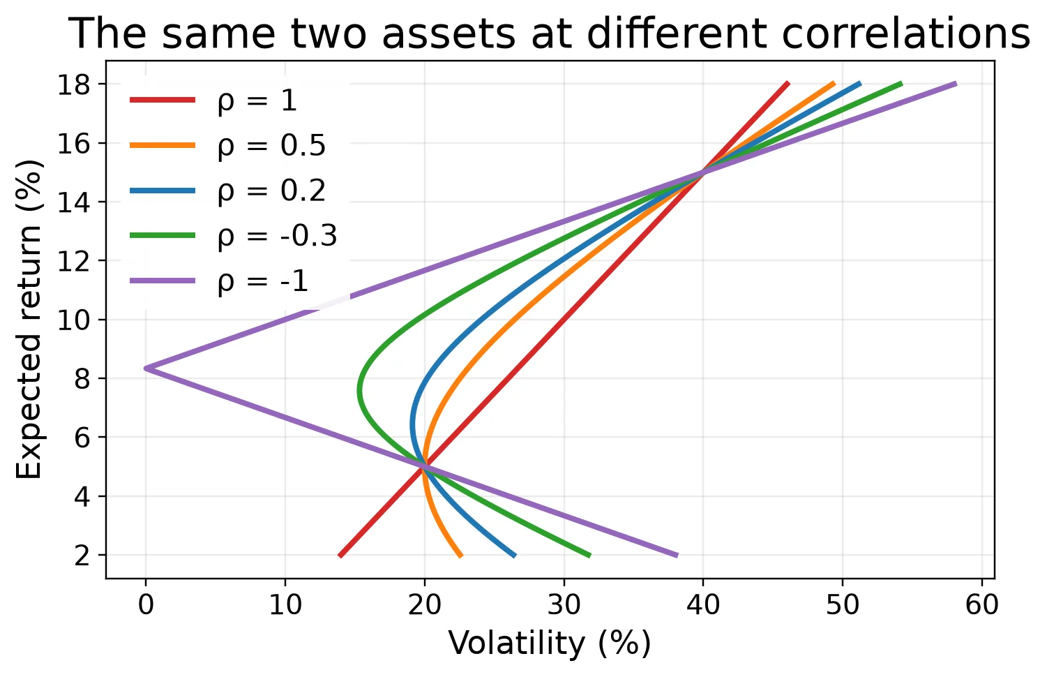 The same two assets plotted at five different correlation values, fanning from a straight line at rho=1 to a kinked line at rho=-1