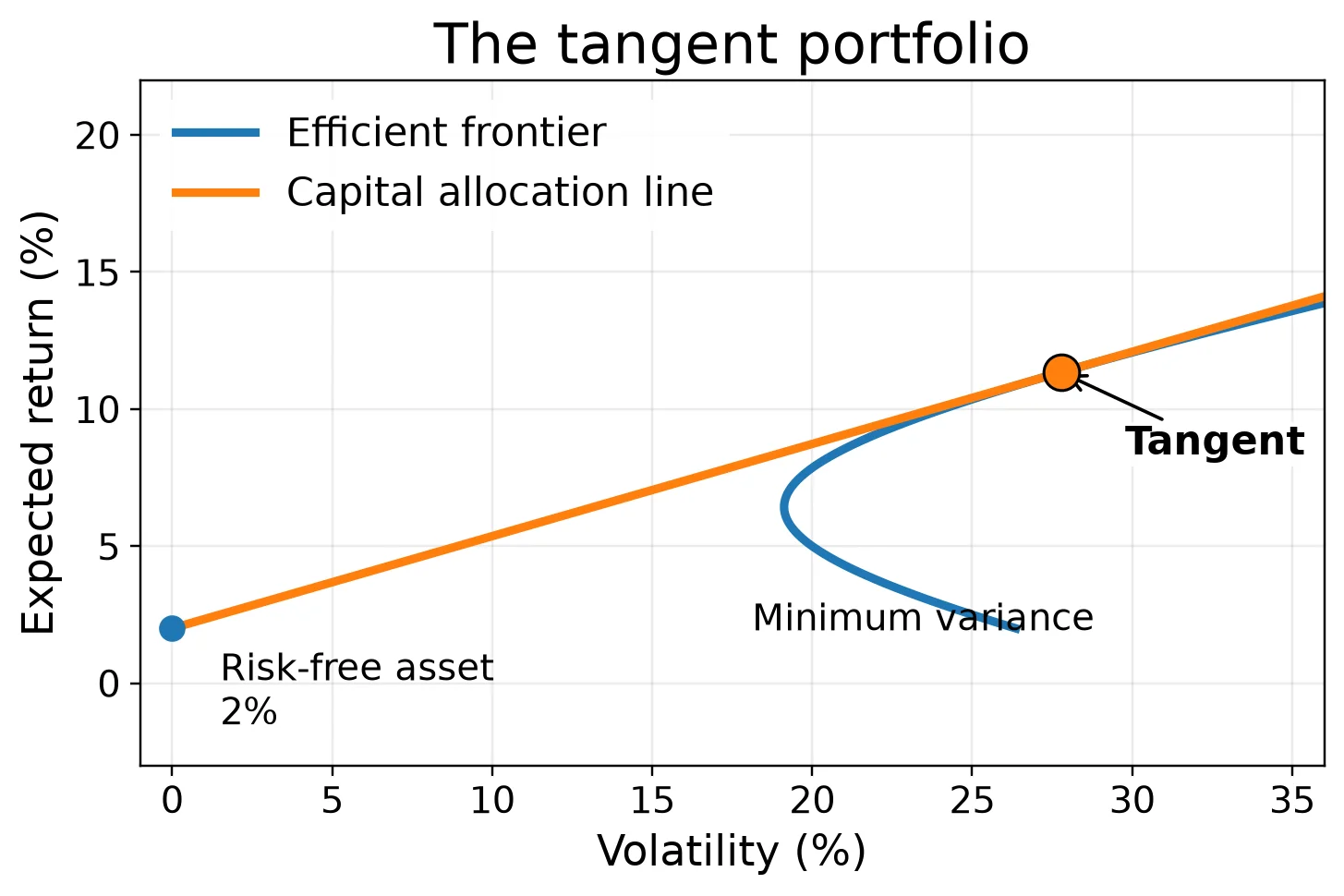 Efficient frontier with a capital allocation line from a risk-free rate of 2 percent, tangent to the frontier at the tangent portfolio