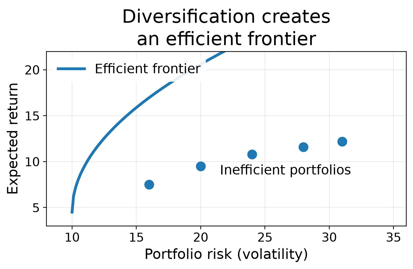 Scatter plot of several inefficient portfolios below a curved efficient frontier line
