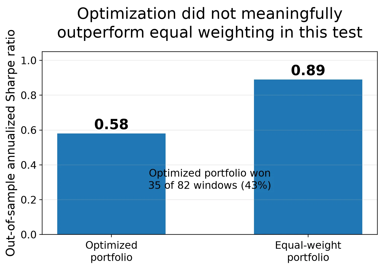 Bar chart comparing out-of-sample annualized Sharpe ratios: 0.58 for the optimized portfolio versus 0.89 for the equal-weight portfolio