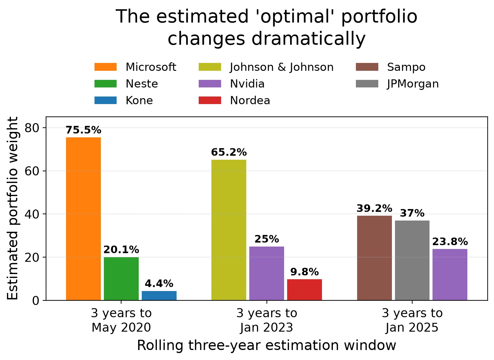 Bar chart showing the estimated optimal portfolio weights shifting from Microsoft, Neste and Kone in 2020 to Johnson and Johnson, Nvidia and Nordea in 2023 to Sampo, JPMorgan and Nvidia by 2025