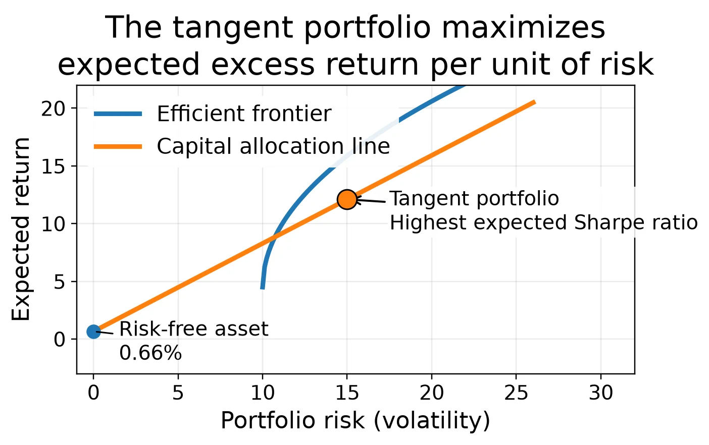 Efficient frontier with a capital allocation line drawn from the risk-free rate, tangent to the frontier at the tangent portfolio